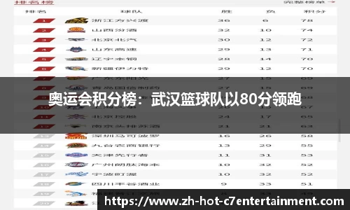 奥运会积分榜:武汉篮球队以80分领跑